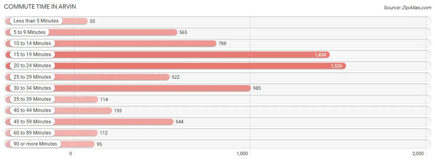 Commute Time in Arvin