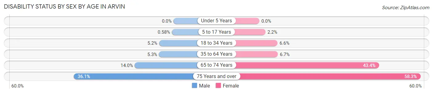Disability Status by Sex by Age in Arvin