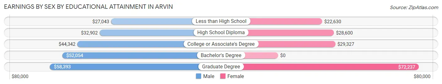 Earnings by Sex by Educational Attainment in Arvin