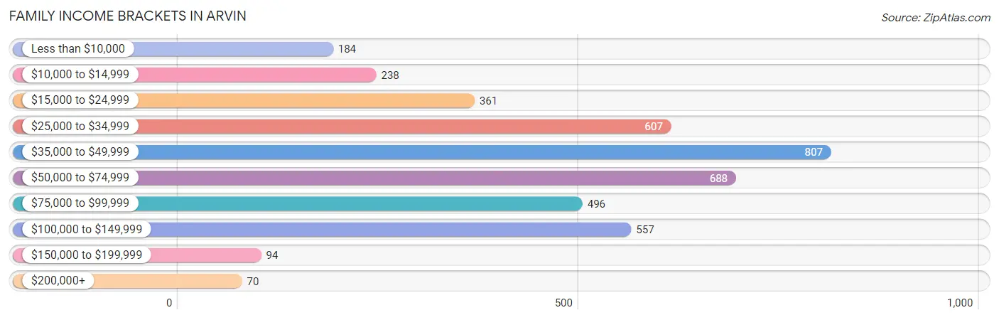 Family Income Brackets in Arvin