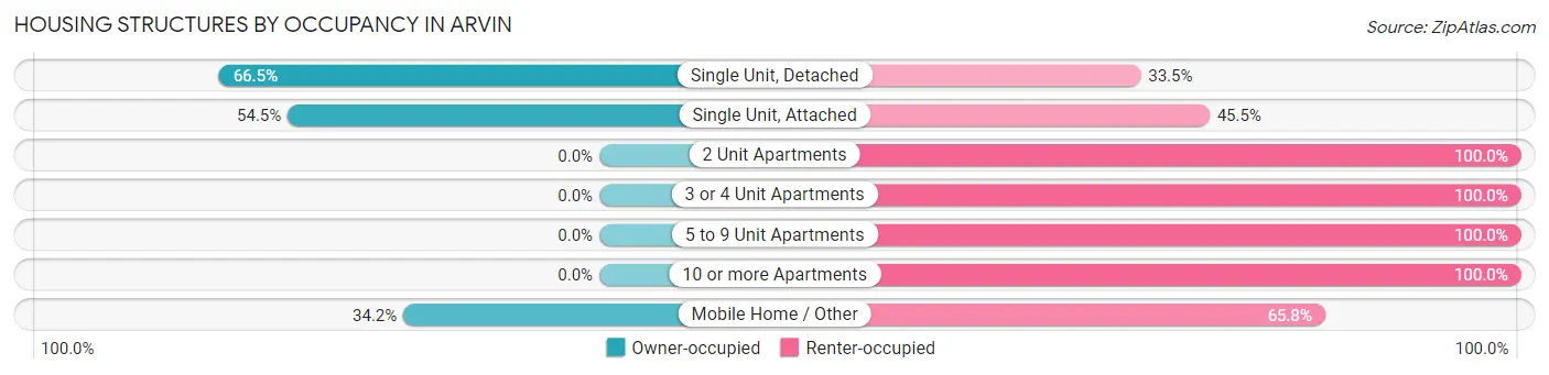 Housing Structures by Occupancy in Arvin