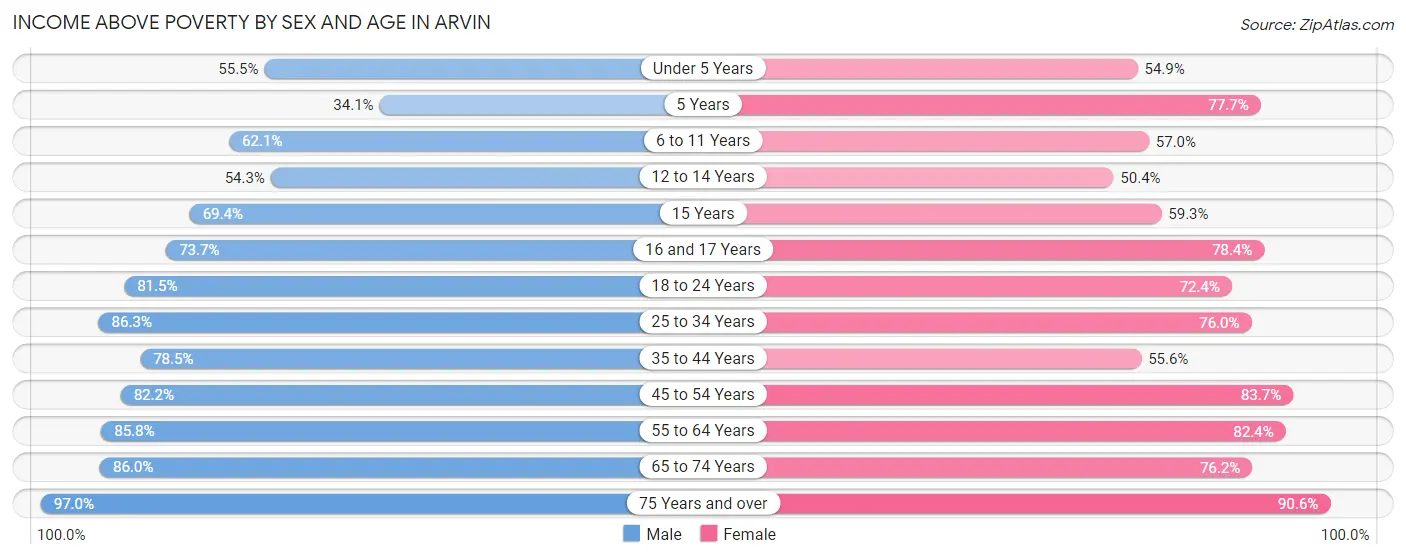 Income Above Poverty by Sex and Age in Arvin