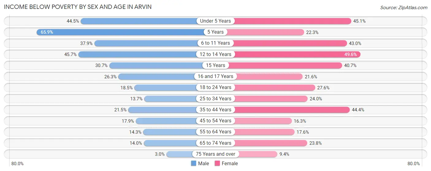 Income Below Poverty by Sex and Age in Arvin