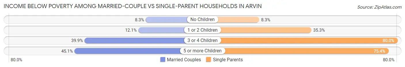 Income Below Poverty Among Married-Couple vs Single-Parent Households in Arvin