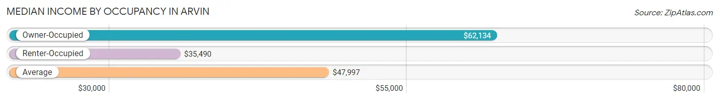 Median Income by Occupancy in Arvin