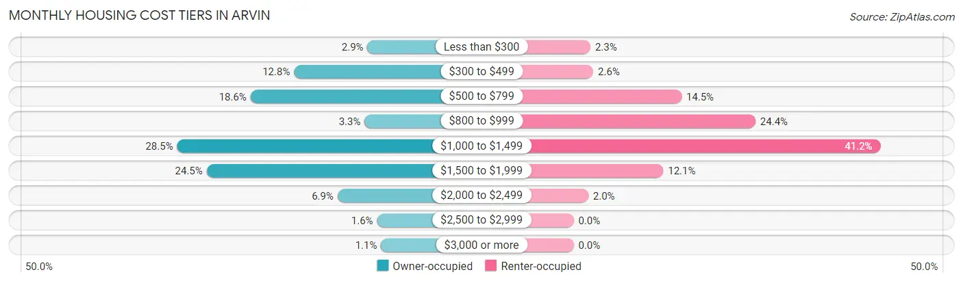 Monthly Housing Cost Tiers in Arvin