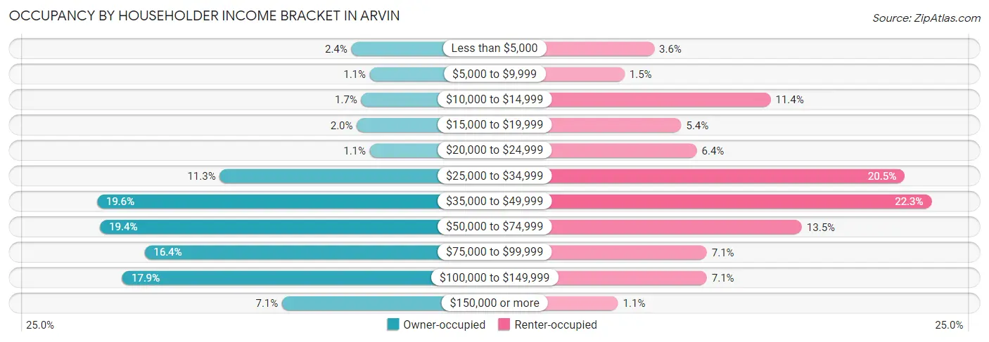 Occupancy by Householder Income Bracket in Arvin