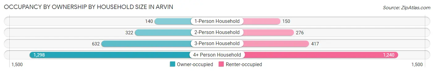 Occupancy by Ownership by Household Size in Arvin
