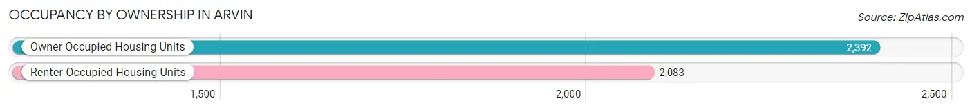 Occupancy by Ownership in Arvin