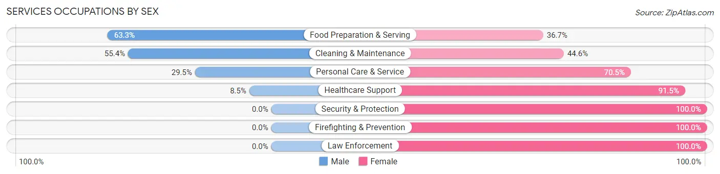 Services Occupations by Sex in Arvin
