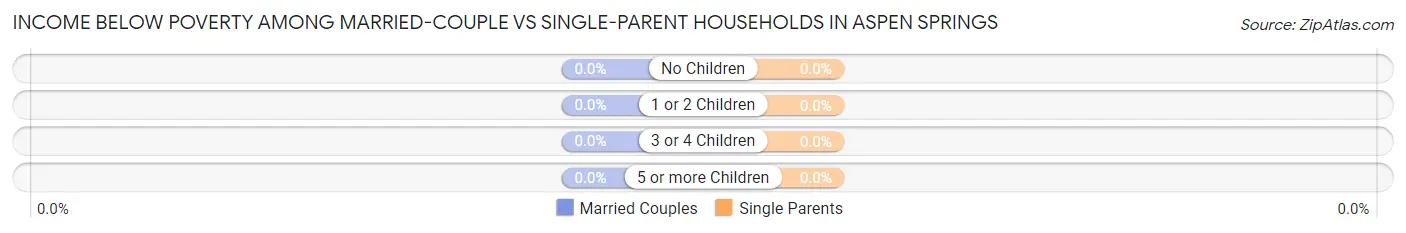 Income Below Poverty Among Married-Couple vs Single-Parent Households in Aspen Springs