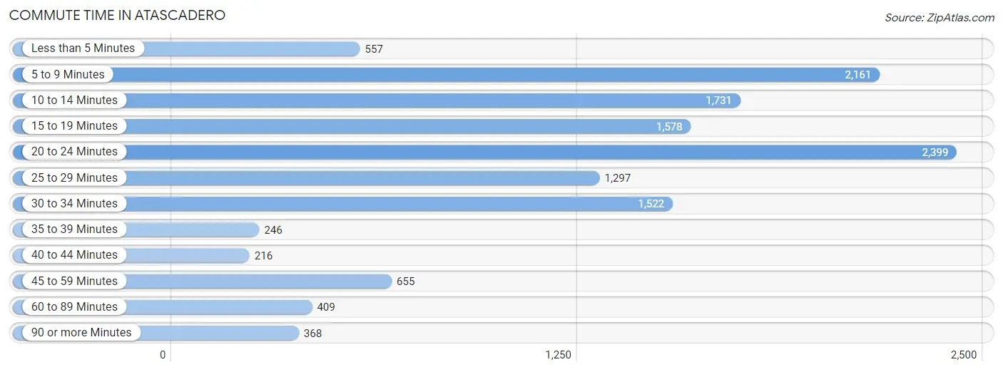 Commute Time in Atascadero