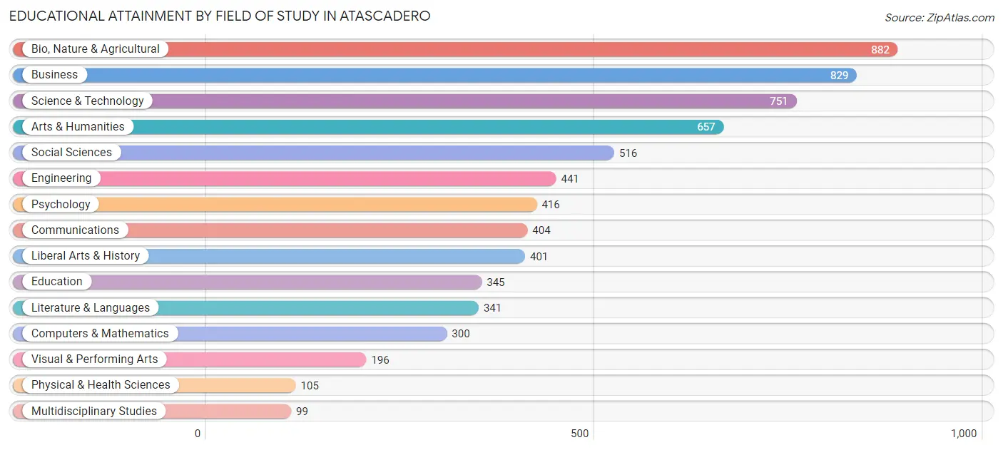 Educational Attainment by Field of Study in Atascadero