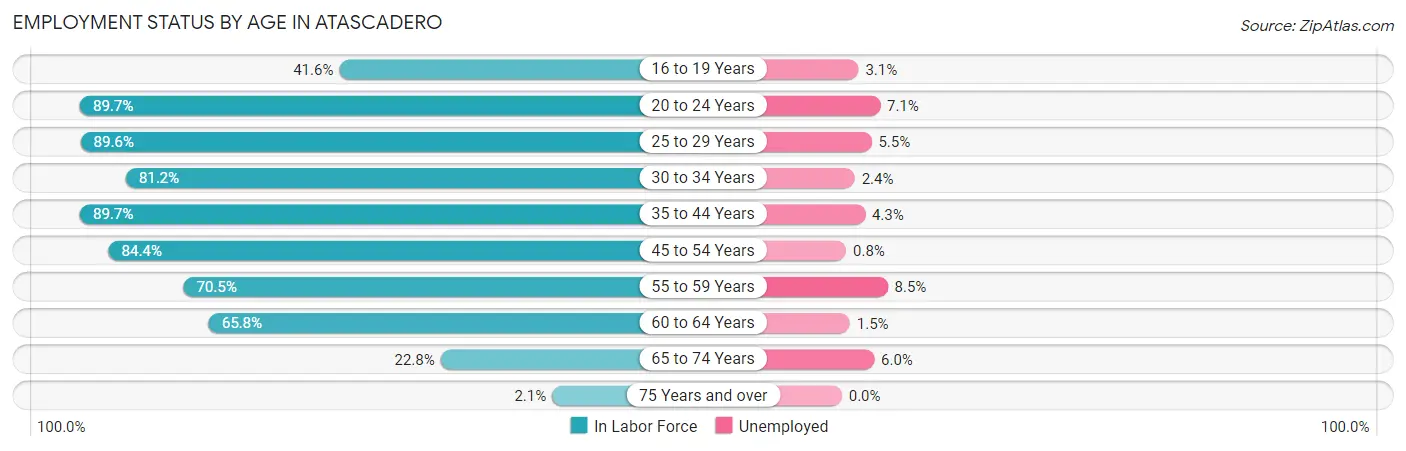 Employment Status by Age in Atascadero