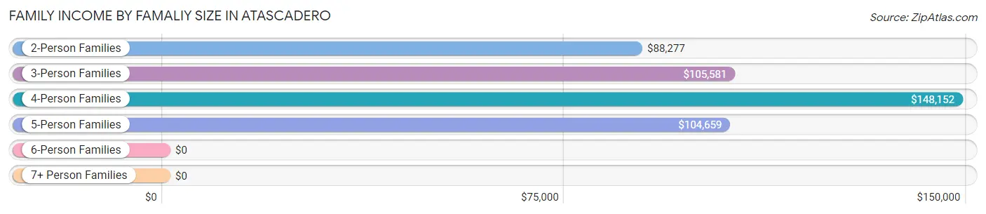 Family Income by Famaliy Size in Atascadero