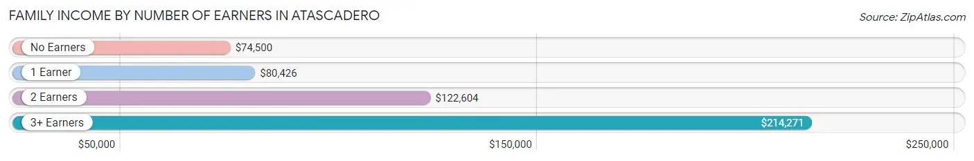 Family Income by Number of Earners in Atascadero