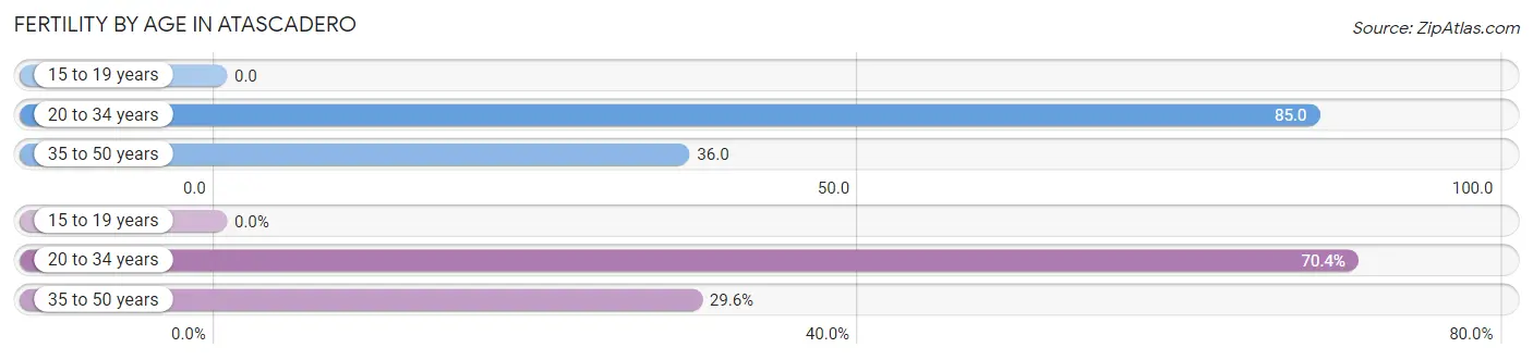 Female Fertility by Age in Atascadero