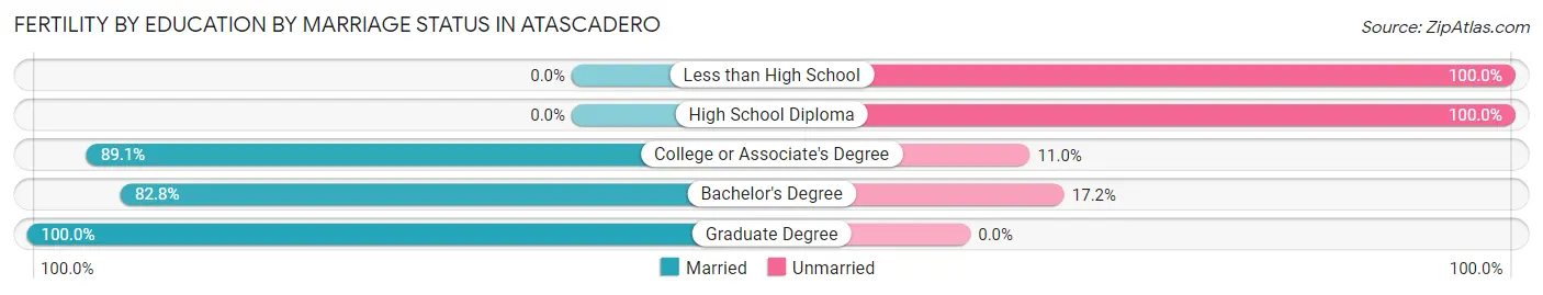 Female Fertility by Education by Marriage Status in Atascadero
