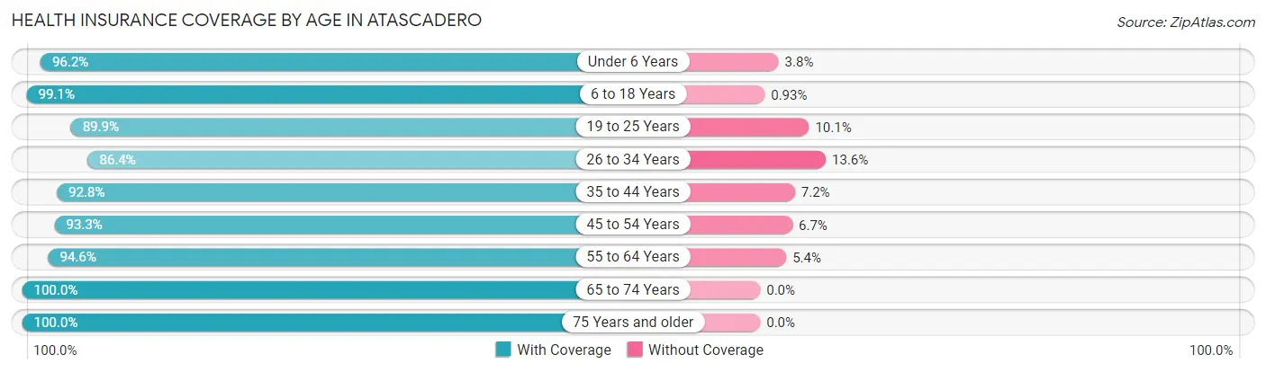 Health Insurance Coverage by Age in Atascadero