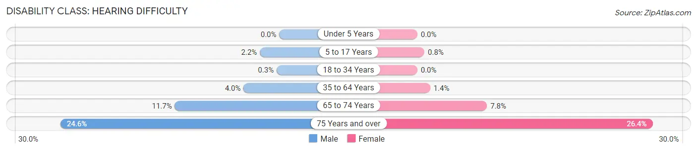 Disability in Atascadero: <span>Hearing Difficulty</span>