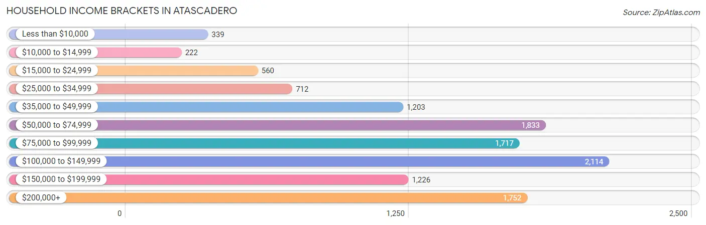 Household Income Brackets in Atascadero