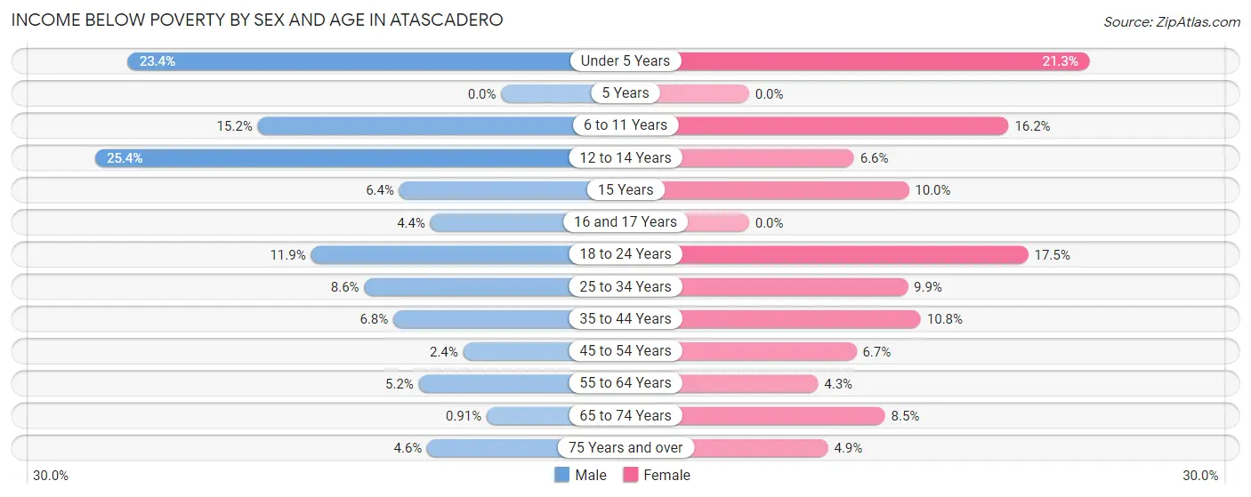 Income Below Poverty by Sex and Age in Atascadero