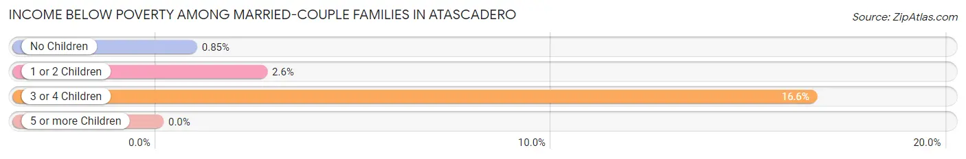 Income Below Poverty Among Married-Couple Families in Atascadero