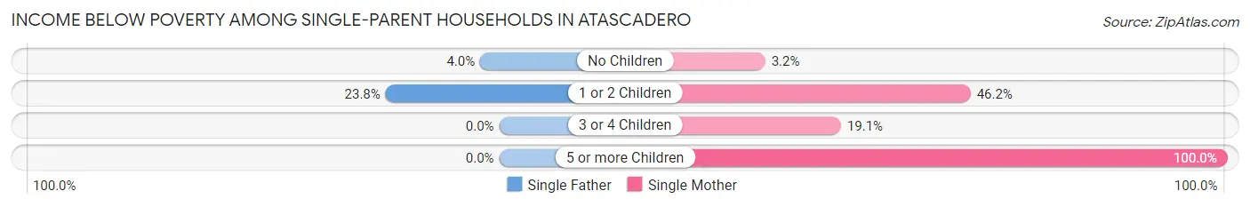 Income Below Poverty Among Single-Parent Households in Atascadero