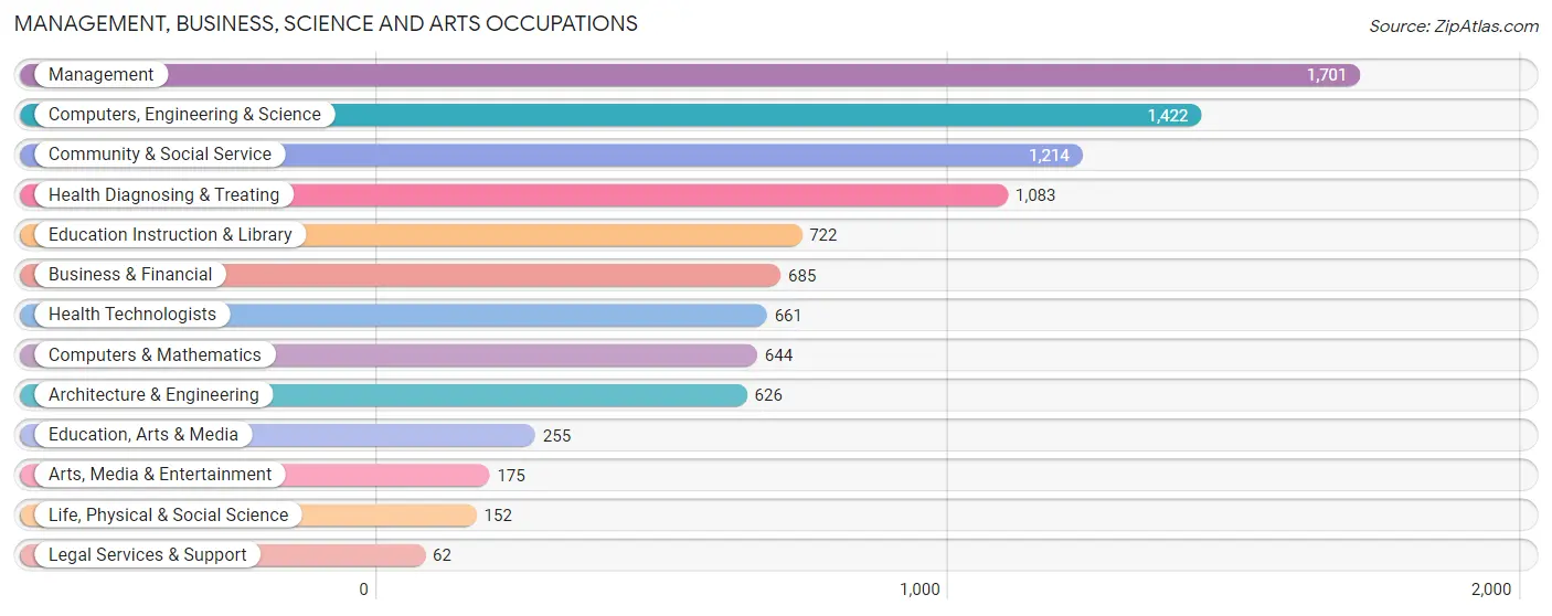 Management, Business, Science and Arts Occupations in Atascadero