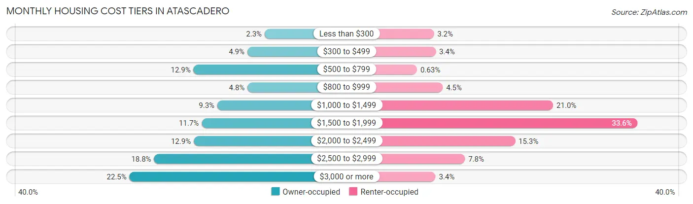 Monthly Housing Cost Tiers in Atascadero