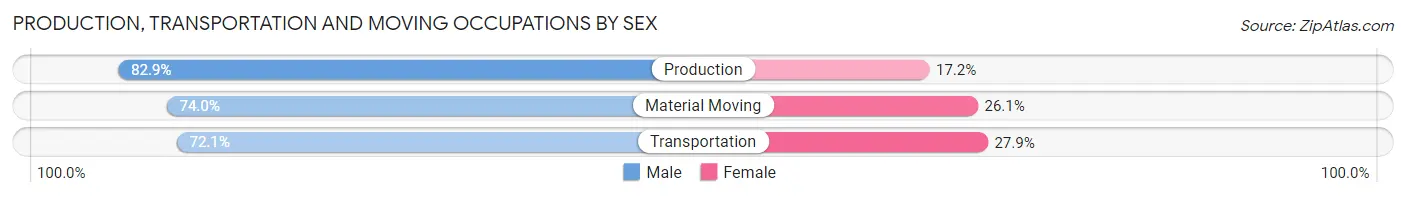 Production, Transportation and Moving Occupations by Sex in Atascadero
