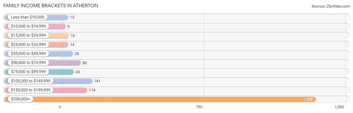 Family Income Brackets in Atherton