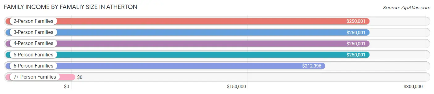 Family Income by Famaliy Size in Atherton