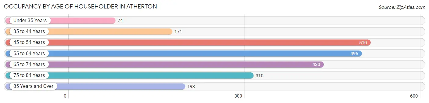 Occupancy by Age of Householder in Atherton