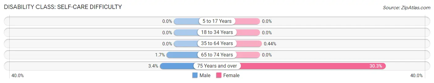 Disability in Atherton: <span>Self-Care Difficulty</span>