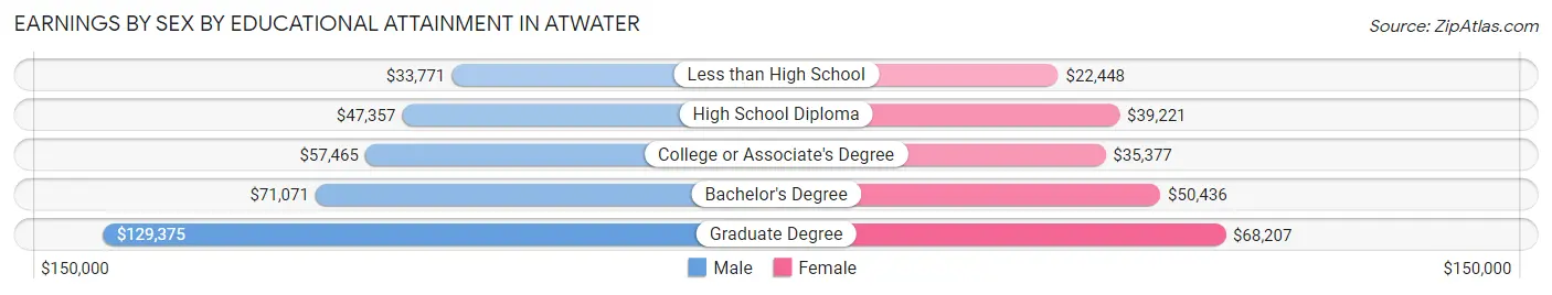 Earnings by Sex by Educational Attainment in Atwater
