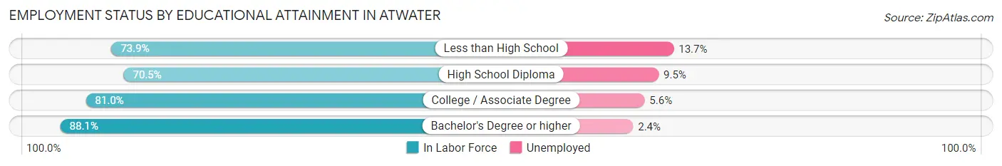 Employment Status by Educational Attainment in Atwater