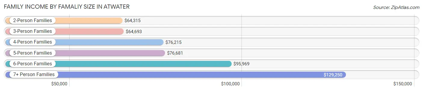 Family Income by Famaliy Size in Atwater