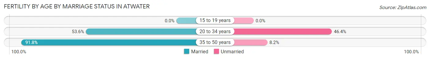 Female Fertility by Age by Marriage Status in Atwater