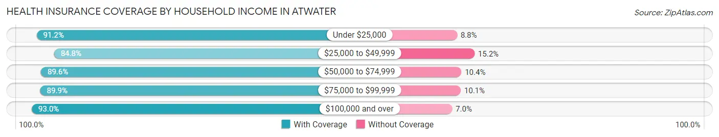 Health Insurance Coverage by Household Income in Atwater