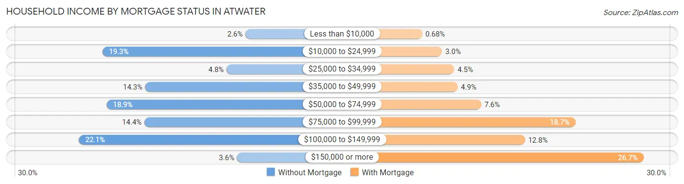 Household Income by Mortgage Status in Atwater