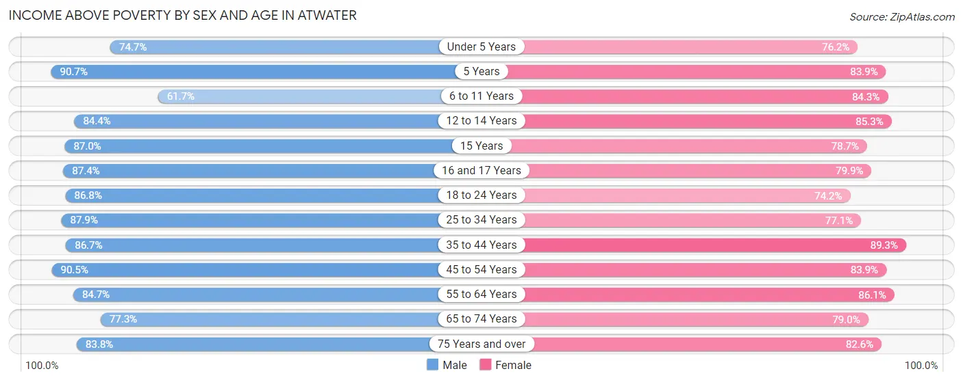 Income Above Poverty by Sex and Age in Atwater
