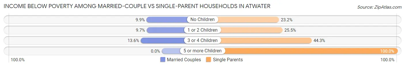 Income Below Poverty Among Married-Couple vs Single-Parent Households in Atwater