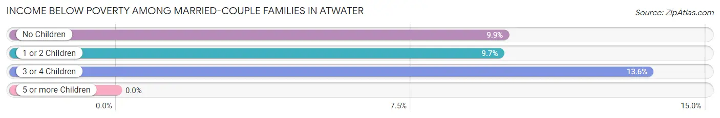 Income Below Poverty Among Married-Couple Families in Atwater