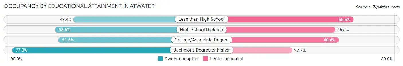 Occupancy by Educational Attainment in Atwater