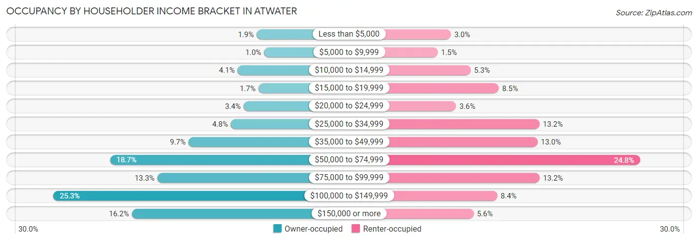 Occupancy by Householder Income Bracket in Atwater