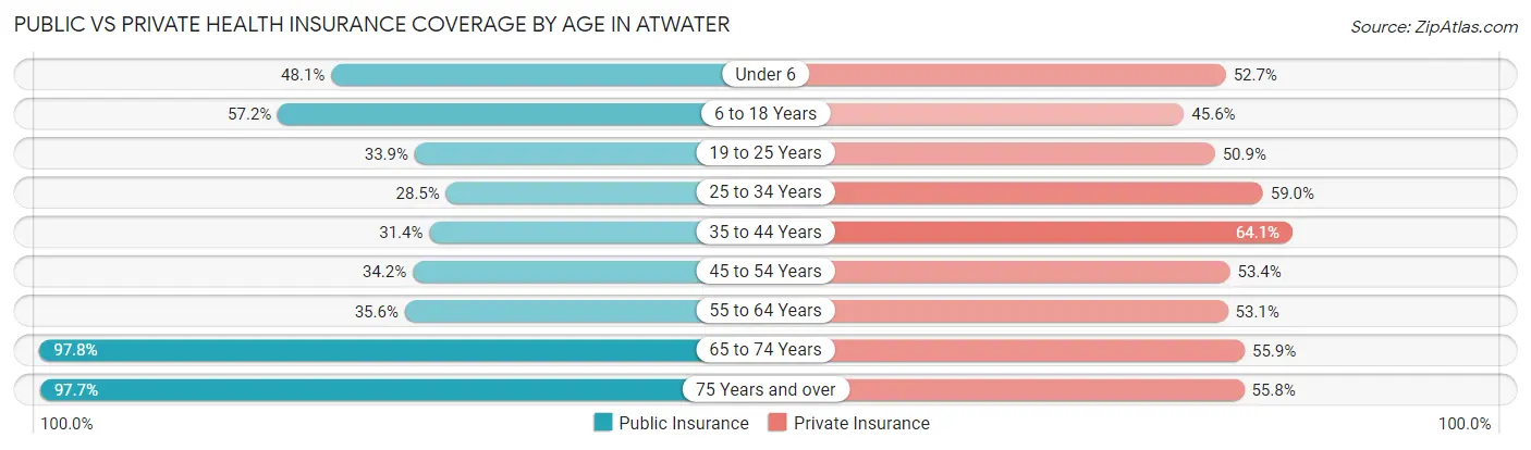 Public vs Private Health Insurance Coverage by Age in Atwater