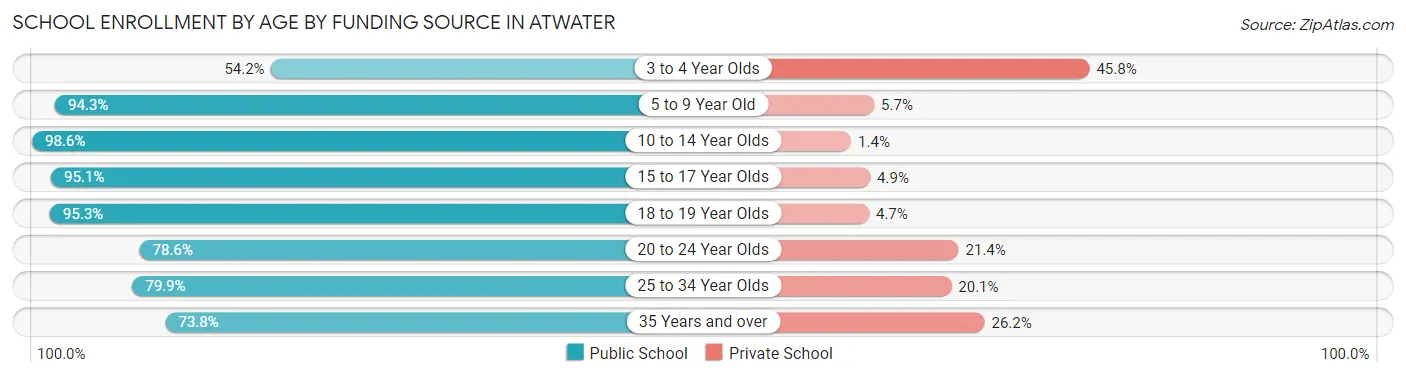 School Enrollment by Age by Funding Source in Atwater