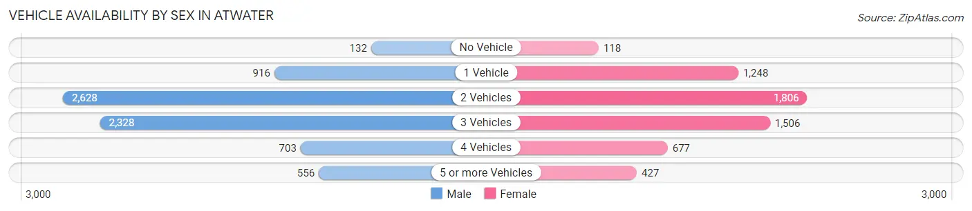 Vehicle Availability by Sex in Atwater