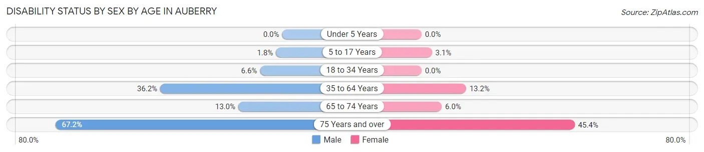 Disability Status by Sex by Age in Auberry